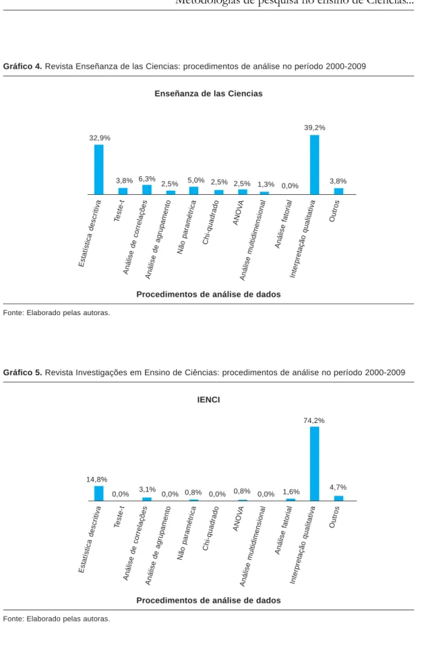 Gráfico 4. Revista Enseñanza de las Ciencias: procedimentos de análise no período 2000-2009