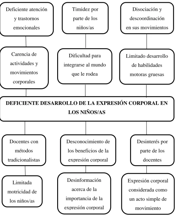 Gráfico Nº 1 Árbol de problemas 
