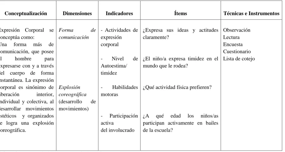 Cuadro  Nº 3 Variable dependiente: Expresión corporal 