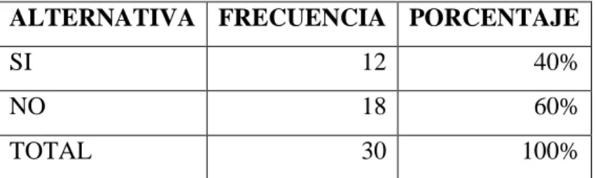 Cuadro N° 7 ¿Participa en programas infantiles? 