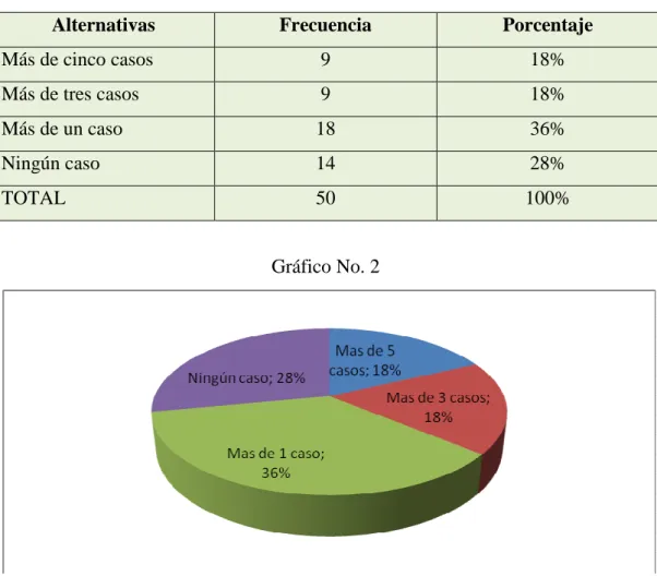 Tabla No. 2 