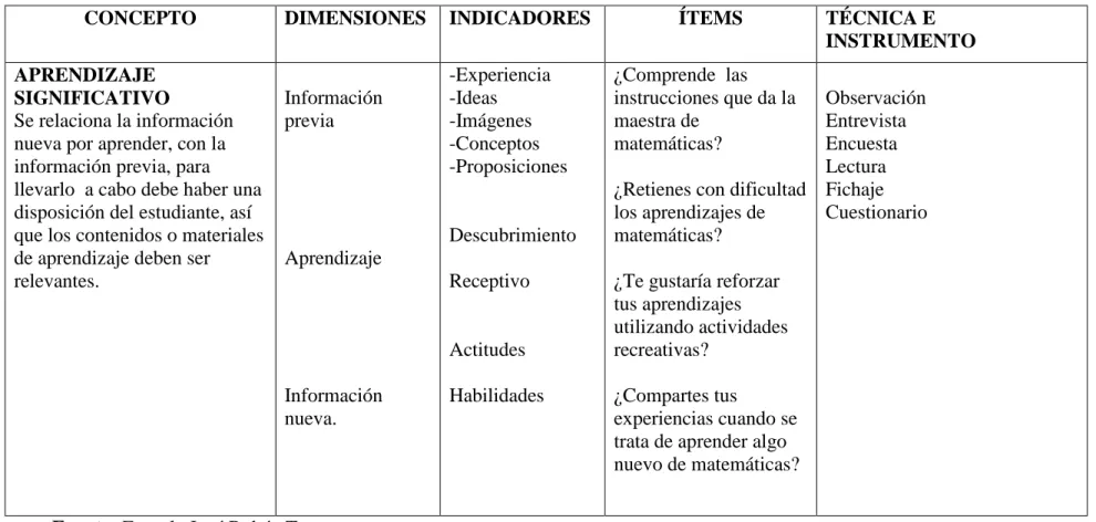 CUADRO No. 3  Operacionalización de  la Variable Dependiente 