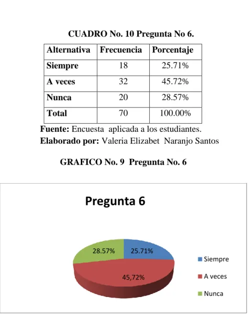 CUADRO No. 10 Pregunta No 6. 