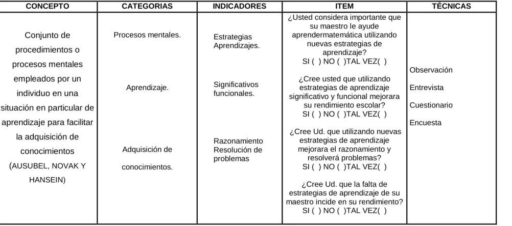 Cuadro No 1. Operacionalización de la variable Independiente 