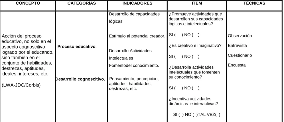 Cuadro No 2. Operacionalización de la variable Dependiente. 