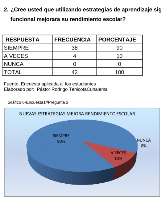 Gráfico 6-Encuesta1//Pregunta 2 