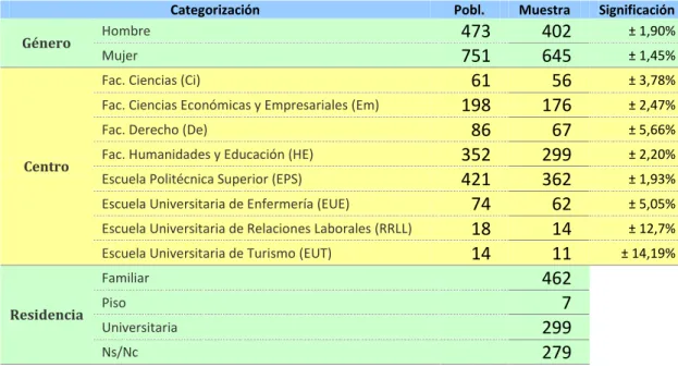 Tabla 2. Categorización de la población y la muestra. 