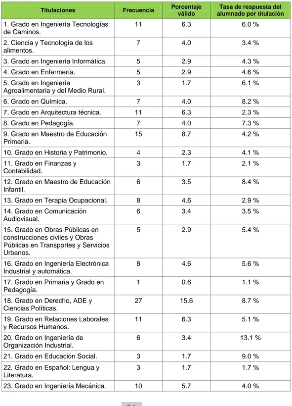Tabla 3. Tasa de respuesta de los estudiantes a la evaluación del PAT por titulación  sobre una tasa de respuesta global del 4,8 %