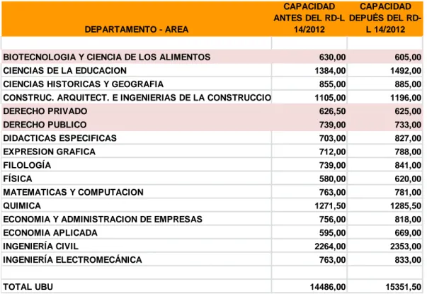 Tabla 6.1. Capacidad de los departamentos de la Universidad de Burgos  antes y después de la entrada en vigor del Real Decreto Ley 14/2012 de 20 de abril