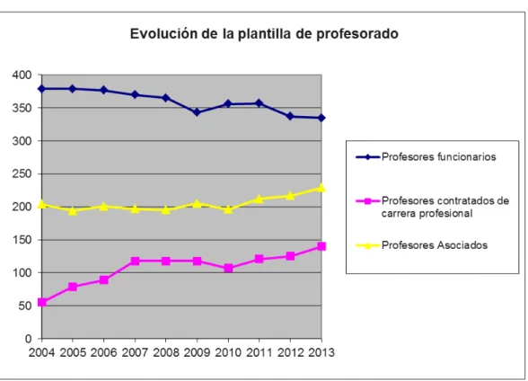 Figura 6.4. Evolución de la plantilla de profesorado. 