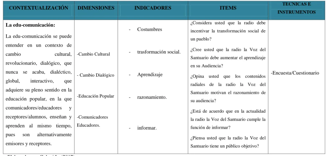 Tabla 1. Matriz de Operacionalización de Variables V.I. 