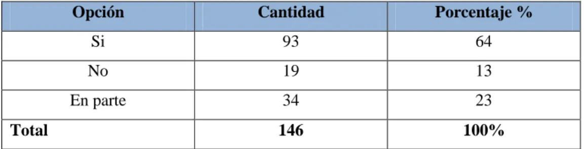 Cuadro 6: Tabulación Pregunta 2 