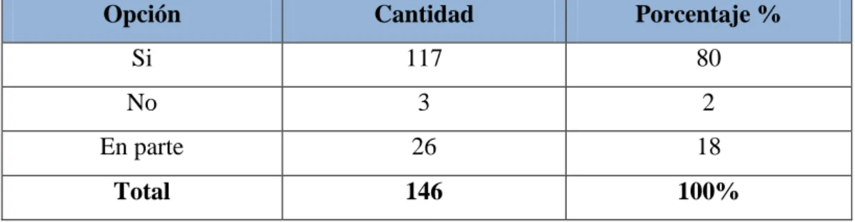 Gráfico 10: Representación Gráfica pregunta 6 