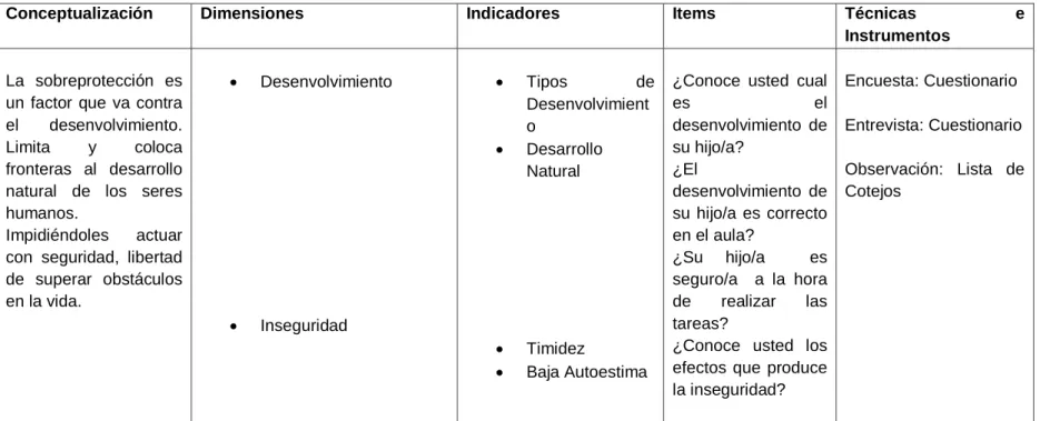 Tabla No. 2: Variable Independiente (Sobreprotección) 