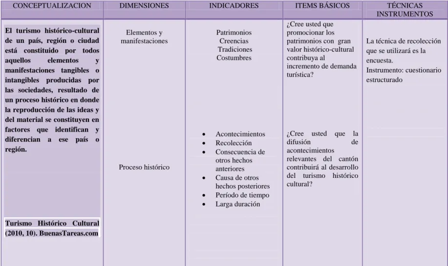 Tabla 2 Variable Dependiente Turismo Histórico Cultural 