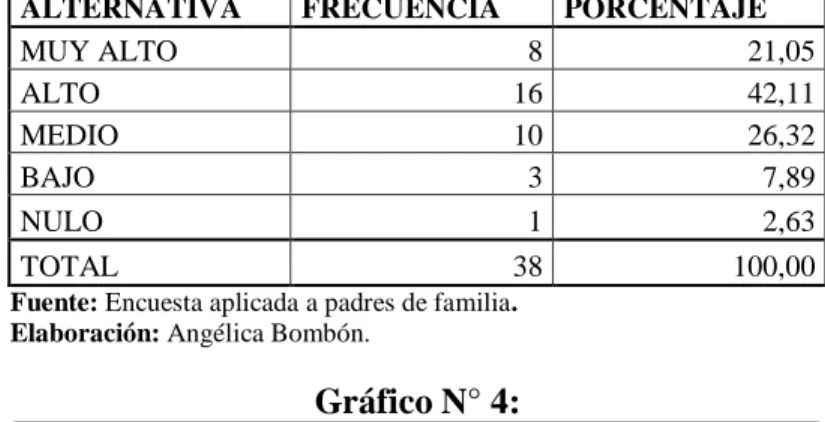 Gráfico N° 4: 