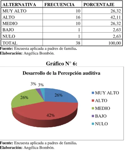 Gráfico N° 6: 