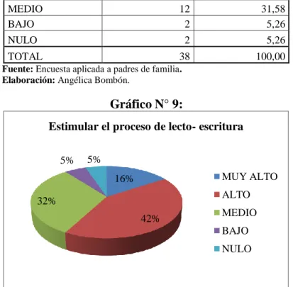 Gráfico N° 9: 