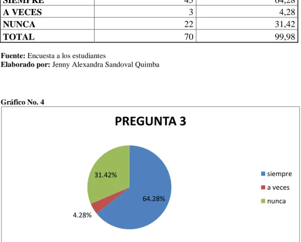 Gráfico No. 4 