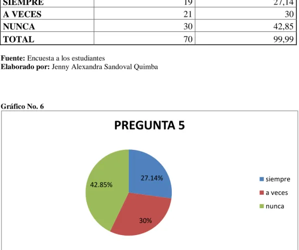 Gráfico No. 6 