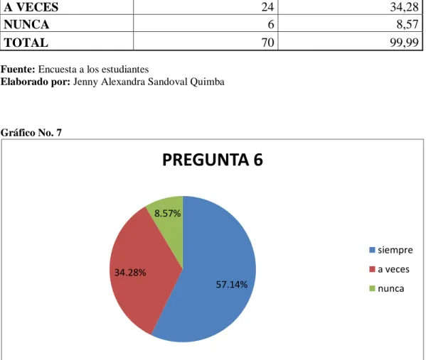 Gráfico No. 7 