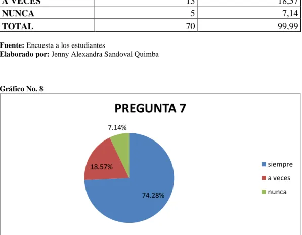 Gráfico No. 8 