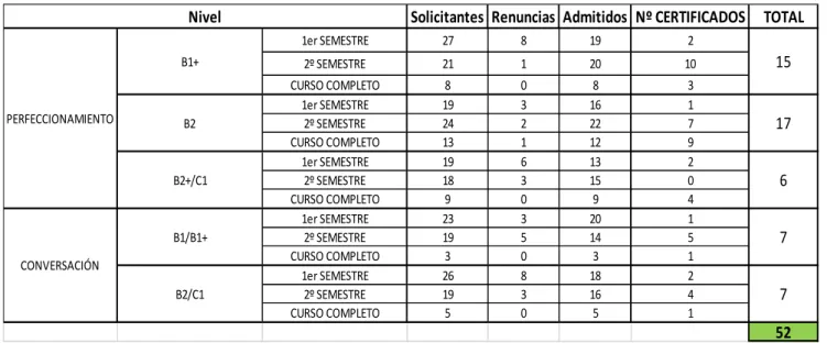Tabla 1: Resumen curso 2015/16: 