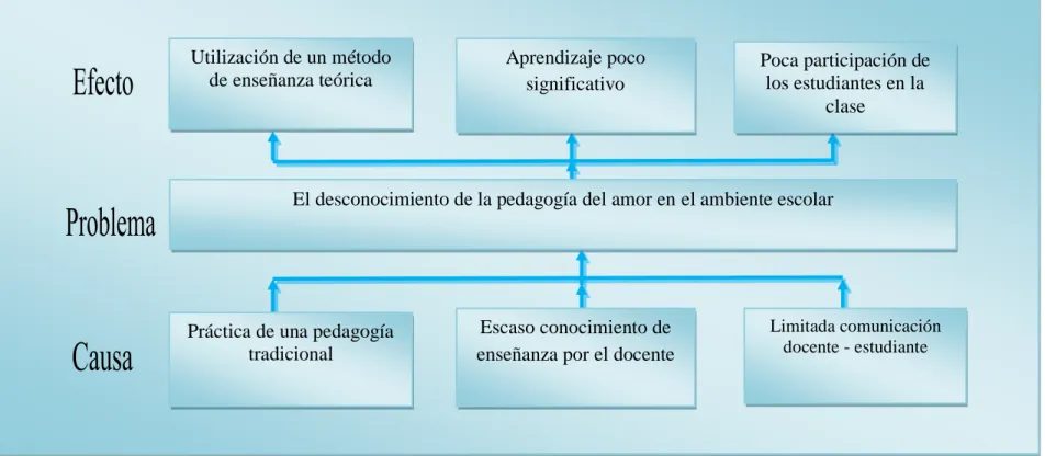 Gráfico  N. 1. Árbol de problemas 