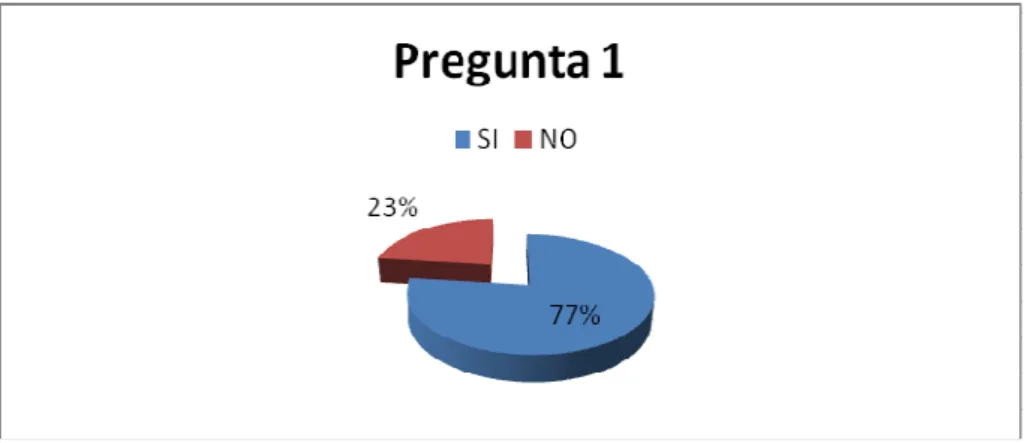 Gráfico Nº5 