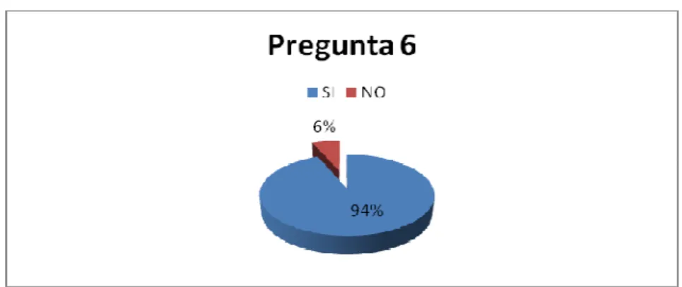 Gráfico Nº10 