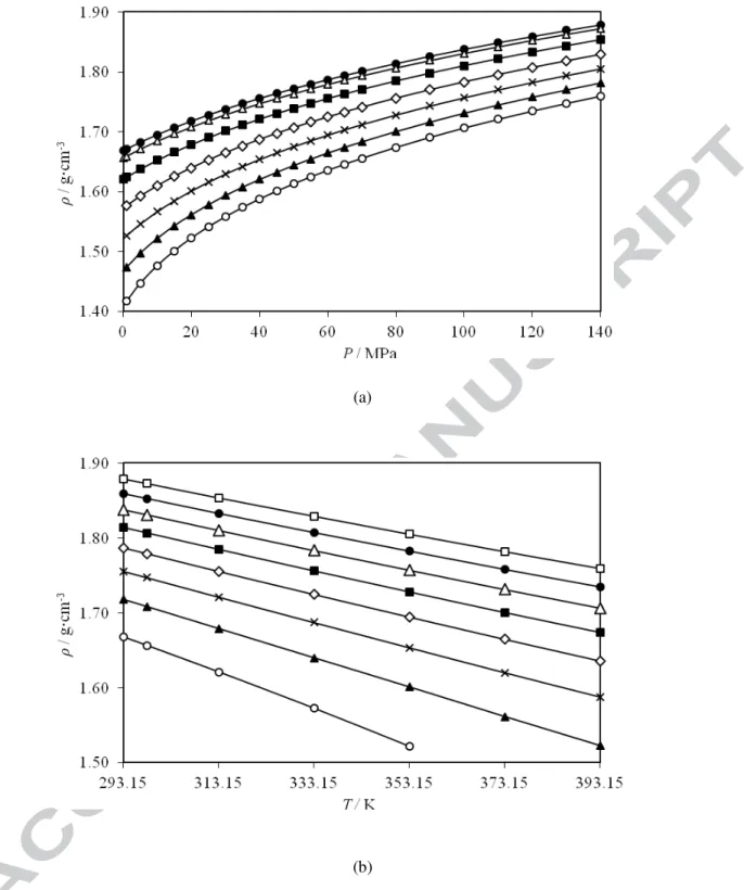 Figure  2.  Comparison  between  experimental  density  values  ρ,  and  those  obtained  by  the  correlation proposed by the Tait-like equation for HFE-7300 (a) versus the pressure at different  temperatures,  and  (b)  versus  the  temperature  at  seve