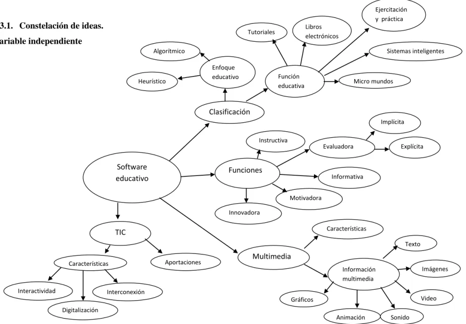 Gráfico 3: Constelación de ideas variable independiente  Elaborado por: Gladys Vásconez 
