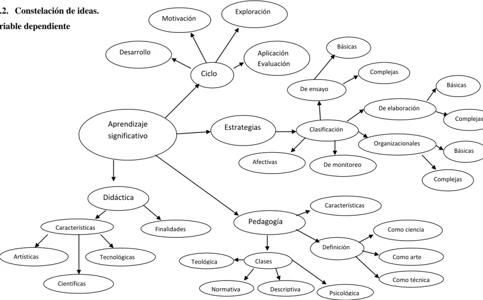 Gráfico 4: Constelación de ideas variable dependiente  Elaborado por: Gladys Vásconez 