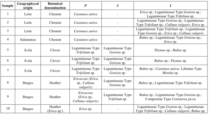 Table 1. Botanical origins of the samples studied. Predominant pollen (P), Secondary pollen (S),  Important minor pollen (I)