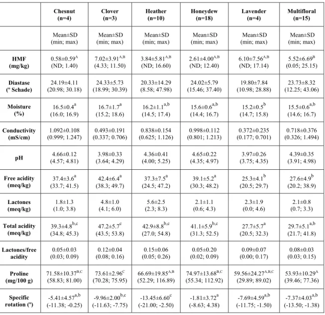 Table  2  shows  the  averages,  standard  deviations,  maximum  and  minimum  values  of  HMF,  diastase  activity,  moisture  content,  electrical  conductivity,  pH,  free  acidity,  lactones,  total  acidity, proline content and specific optical rotati