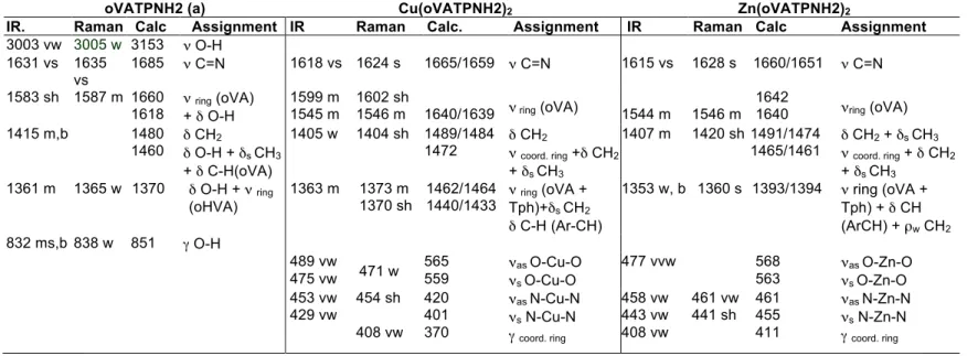 Table 2. Relevant bands in the vibrational spectra of CuL 2  and ZnL 2 . Assignment and comparison with  the free ligand data (wavenumbers in cm -1 ) 