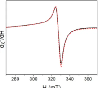 Figure  4.  EPR  spectrum  of  [Cu(oVATPNH2) 2 ]  (CuL 2 )  at  150  K  (solid  line)  together  with  the  best  fit  (dashed line)