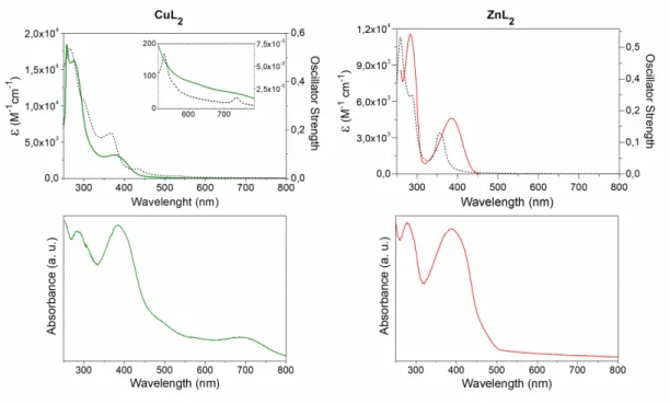 Figure  5:  Top:  Experimental  (solid)  and  calculated  (dashed)  electronic  spectra  of  the  complexes  registered for 5x10 -5  M DMSO solutions