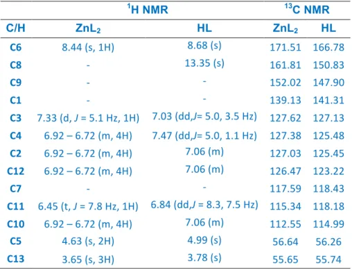 Table 4.  1 H and  13 C NMR of complex ZnL 2  in (CD 3 ) 2 SO solution. Data for the HL ligand is included for  comparison