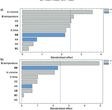 Figure 1. Pareto charts for the response variables: (a) total area and (b) number of compounds.