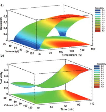 Figure 3. Response surface applied for the optimization of HS-SPME extractions.