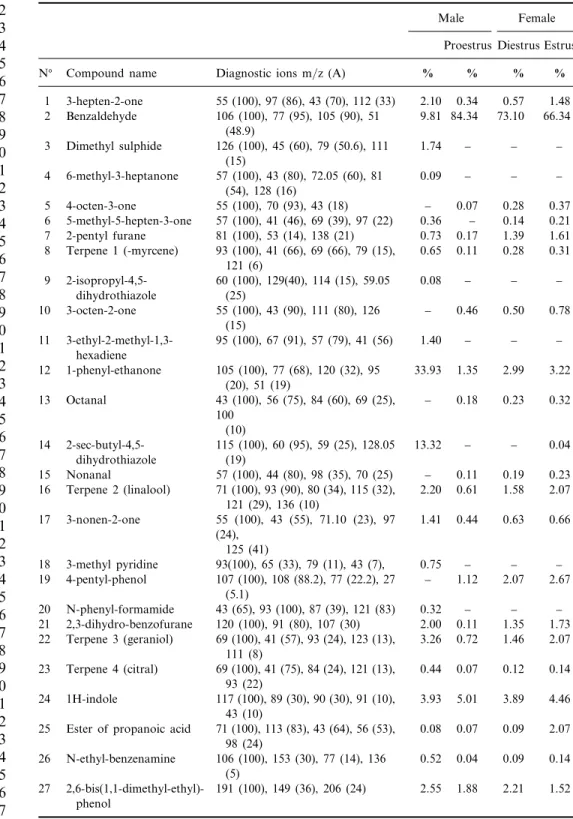Table 1. Relative abundances of identiﬁed substances in mouse urine