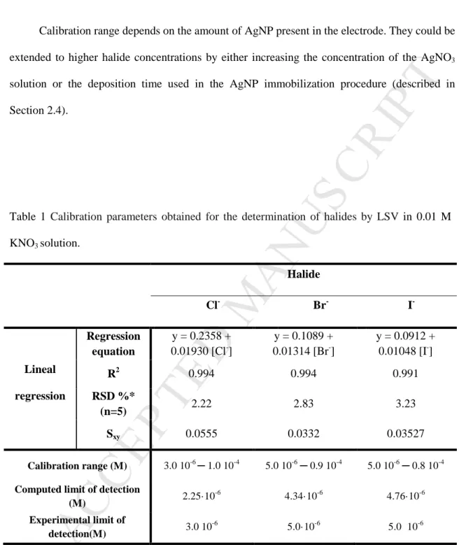 Table  1  Calibration  parameters  obtained  for  the  determination  of  halides  by  LSV  in  0.01  M  KNO 3  solution