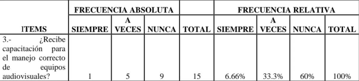 Gráfico  4:  ¿Recibe  capacitación  para  el  manejo  correcto  de  equipos  audiovisuales? 
