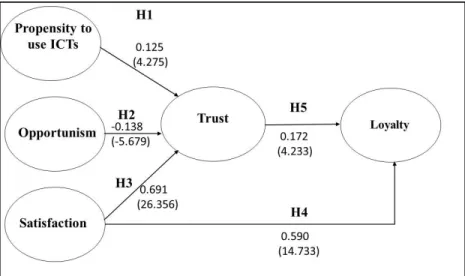 Table 3. Results of EFA and CFA analyses. 