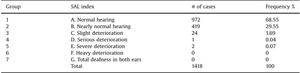 Table 31 shows the sample distribution according to the ELI Index.