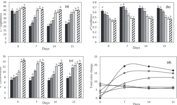 Fig. 4. Color parameters (a) L* (b) a* and (c) b* of (black) untreated samples and plasma treated samples after (dark grey) 1 min, (grey) 2 min, (light grey) 3 min, (white) 4 min and (striped) 5 min and during storage at 4 °C
