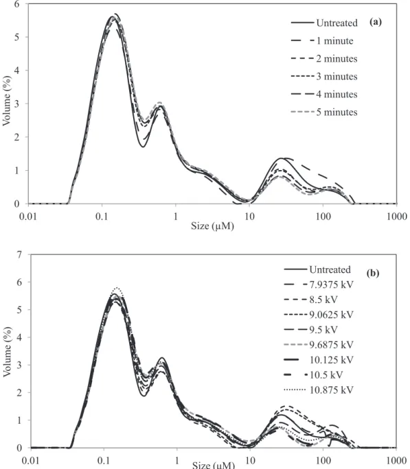 Table 1 shows the evolution of total polyphenolic compounds re- re-tention after plasma treatments and during the shelf life study at 4 °C.