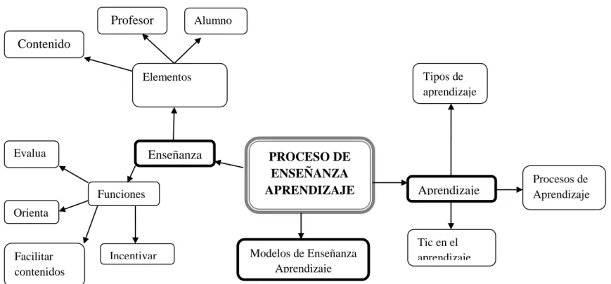 GRÁFICO 4. Constelación de ideas Variable Dependiente  Elaborado por: Investigadora 