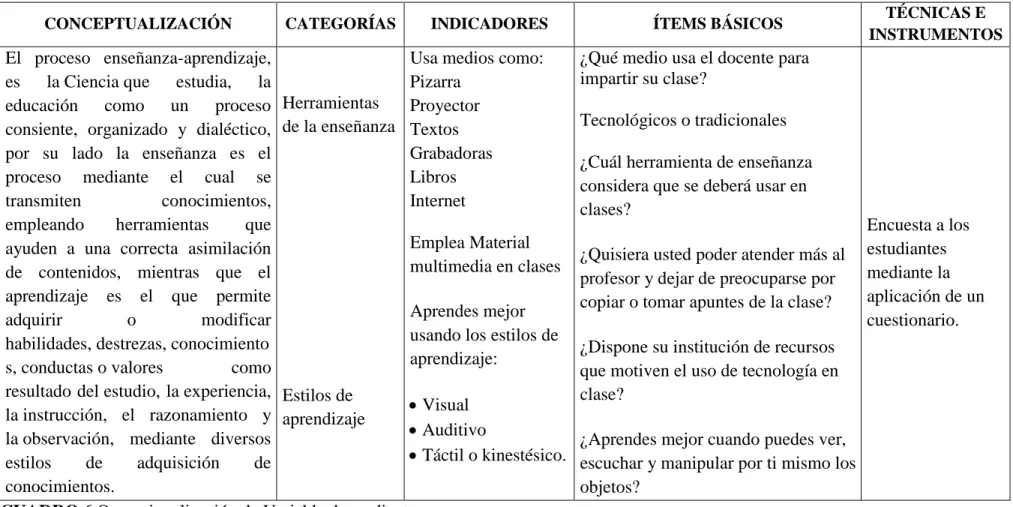 CUADRO 6.Operacionalización de Variable dependiente  Elaborado por: Investigadora 